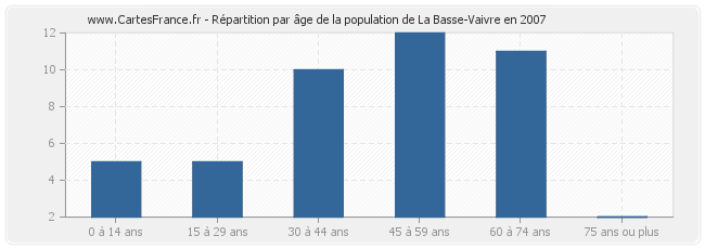 Répartition par âge de la population de La Basse-Vaivre en 2007